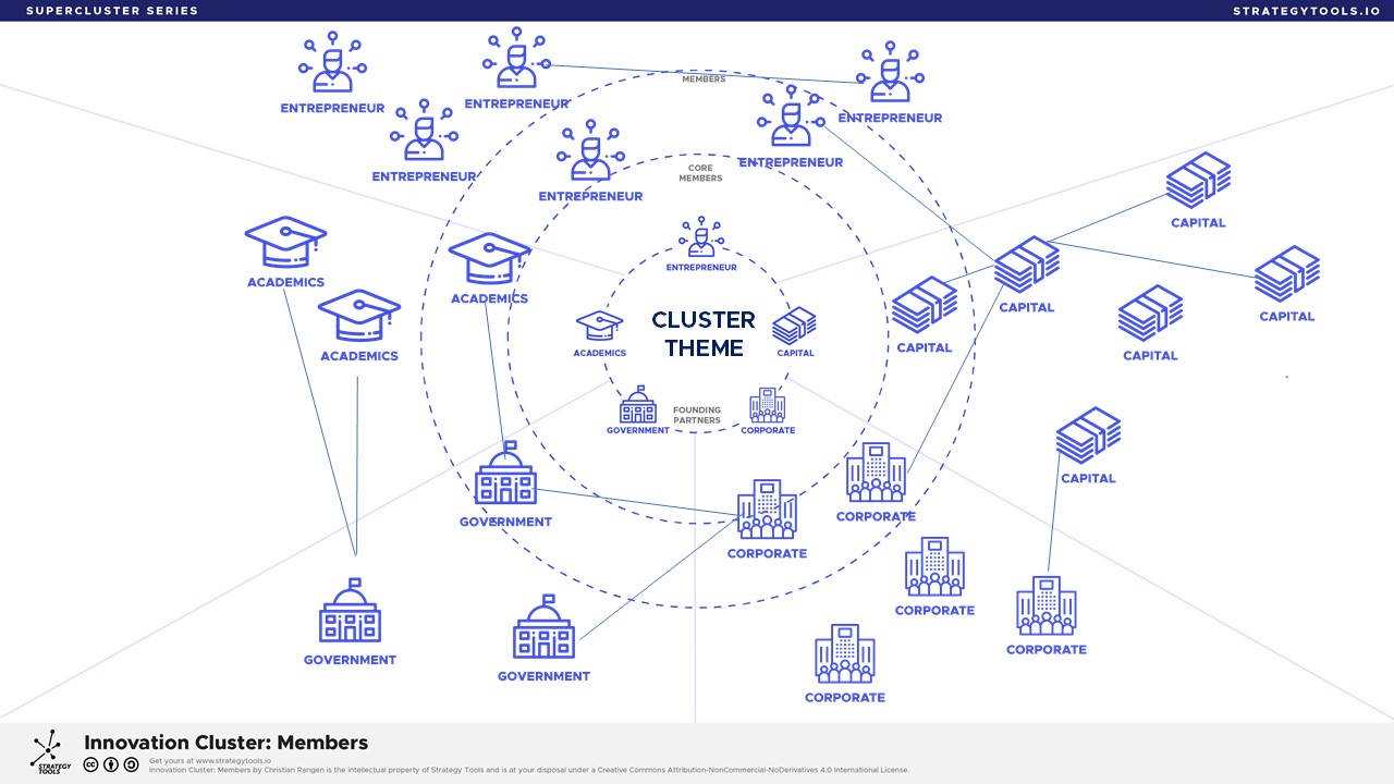 Building An Innovation Cluster Engage Innovate